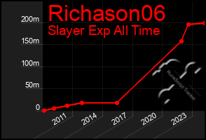 Total Graph of Richason06