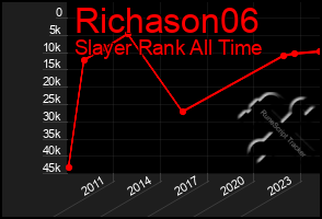 Total Graph of Richason06