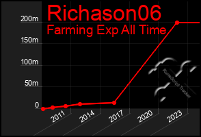 Total Graph of Richason06