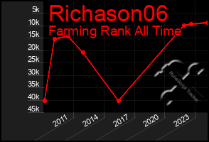 Total Graph of Richason06