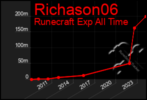 Total Graph of Richason06