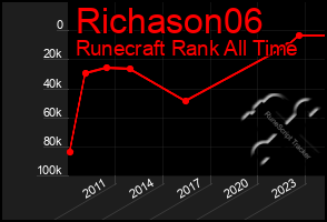 Total Graph of Richason06