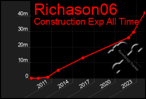Total Graph of Richason06