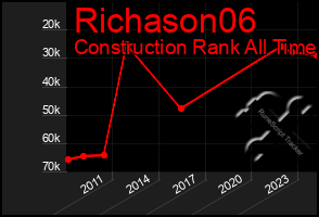 Total Graph of Richason06