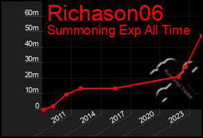 Total Graph of Richason06