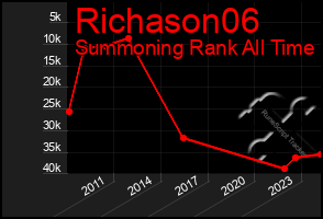 Total Graph of Richason06