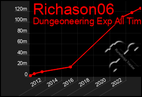 Total Graph of Richason06