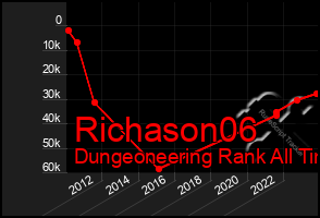 Total Graph of Richason06