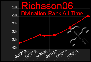 Total Graph of Richason06
