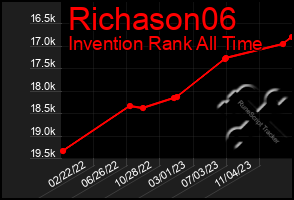 Total Graph of Richason06