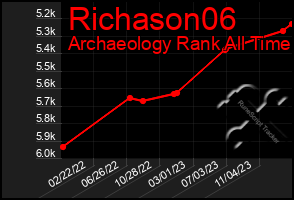 Total Graph of Richason06