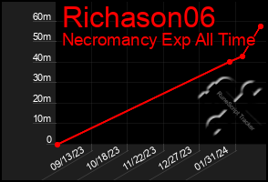 Total Graph of Richason06