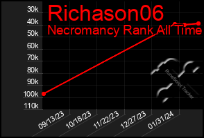 Total Graph of Richason06