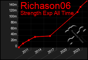Total Graph of Richason06