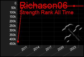 Total Graph of Richason06