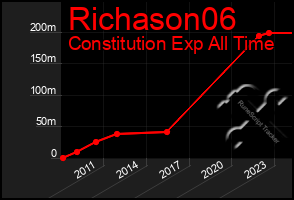 Total Graph of Richason06