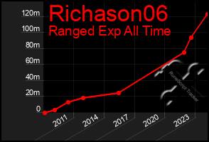 Total Graph of Richason06
