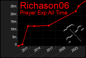 Total Graph of Richason06