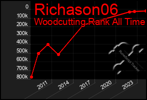 Total Graph of Richason06