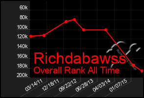 Total Graph of Richdabawss
