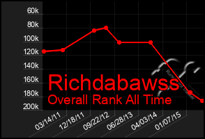 Total Graph of Richdabawss