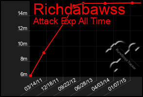 Total Graph of Richdabawss