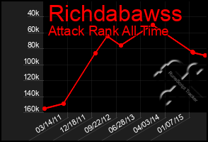 Total Graph of Richdabawss