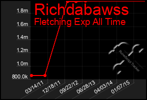 Total Graph of Richdabawss