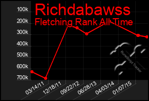 Total Graph of Richdabawss