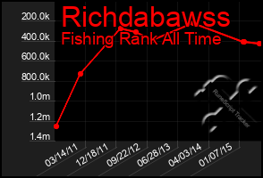 Total Graph of Richdabawss