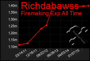 Total Graph of Richdabawss