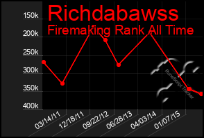 Total Graph of Richdabawss