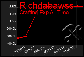 Total Graph of Richdabawss