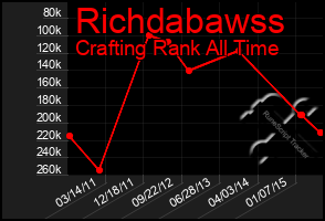 Total Graph of Richdabawss