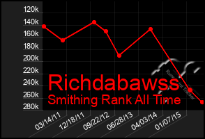 Total Graph of Richdabawss