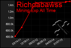 Total Graph of Richdabawss