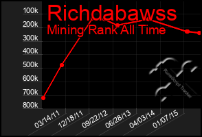 Total Graph of Richdabawss