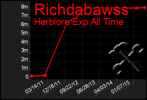 Total Graph of Richdabawss