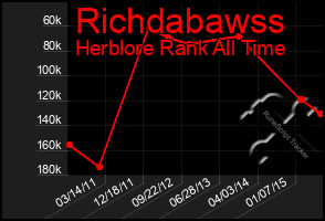 Total Graph of Richdabawss