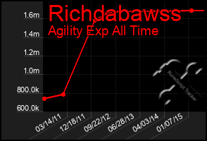 Total Graph of Richdabawss