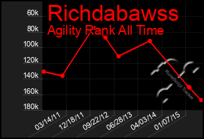 Total Graph of Richdabawss