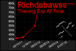 Total Graph of Richdabawss