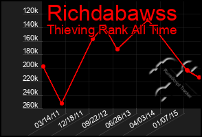 Total Graph of Richdabawss