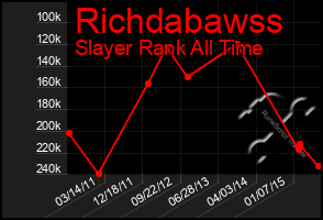 Total Graph of Richdabawss