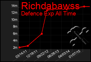 Total Graph of Richdabawss