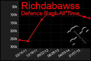 Total Graph of Richdabawss