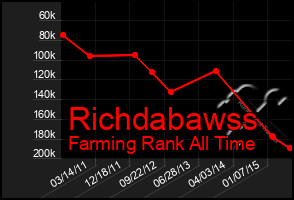 Total Graph of Richdabawss