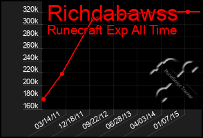 Total Graph of Richdabawss