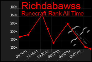 Total Graph of Richdabawss