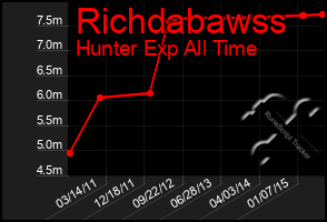 Total Graph of Richdabawss